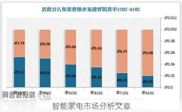 智能家电市场分析文章