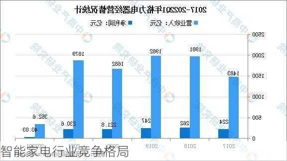 智能家电行业竞争格局