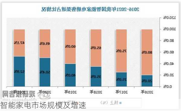 智能家电市场规模及增速