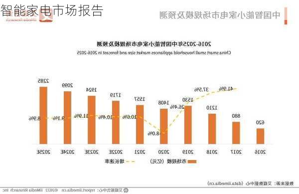 智能家电市场报告