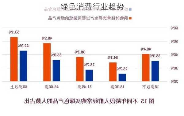 绿色消费行业趋势