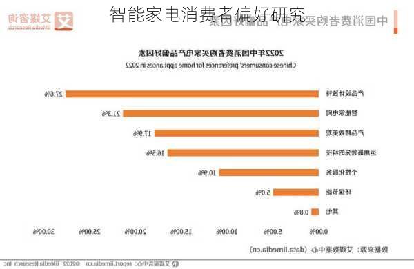 智能家电消费者偏好研究