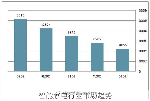 智能家电行业市场趋势