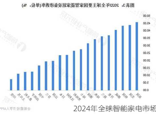 2024年全球智能家电市场