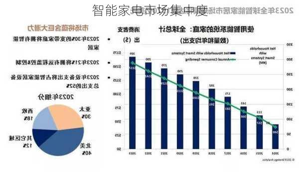 智能家电市场集中度