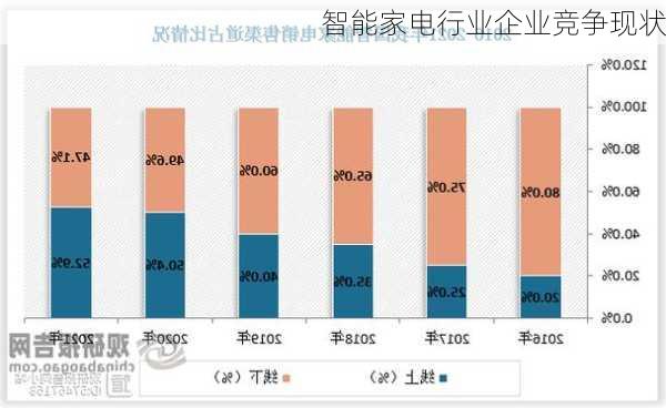 智能家电行业企业竞争现状