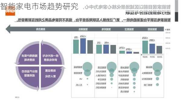 智能家电市场趋势研究