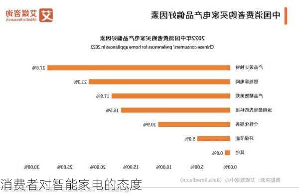 消费者对智能家电的态度