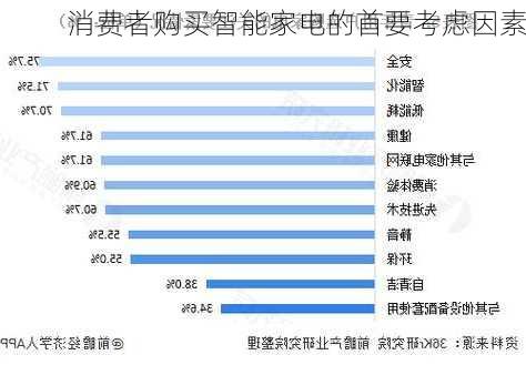 消费者购买智能家电的首要考虑因素