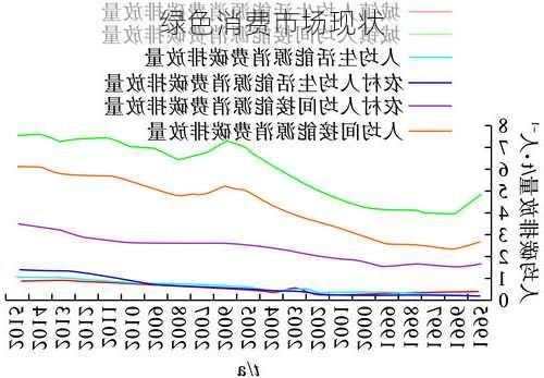 绿色消费市场现状