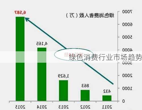 绿色消费行业市场趋势