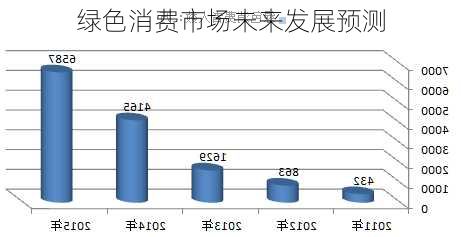 绿色消费市场未来发展预测