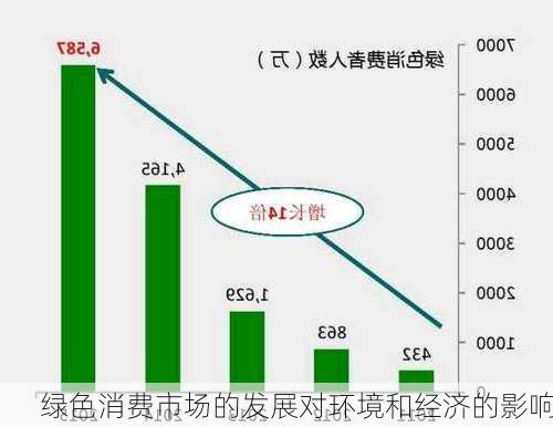 绿色消费市场的发展对环境和经济的影响