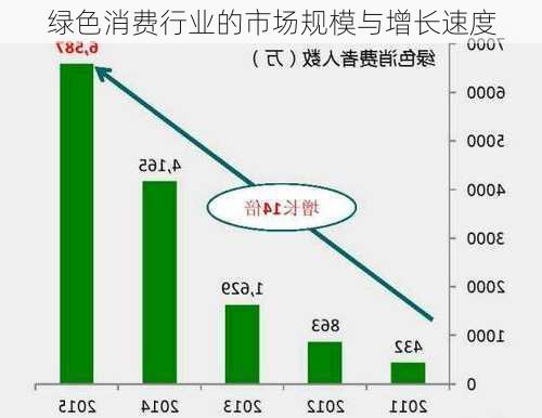 绿色消费行业的市场规模与增长速度