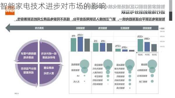 智能家电技术进步对市场的影响