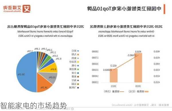 智能家电的市场趋势