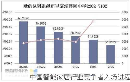 中国智能家居行业竞争者入场进程