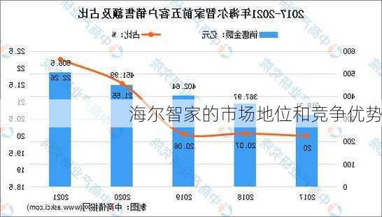 海尔智家的市场地位和竞争优势