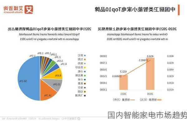 国内智能家电市场趋势