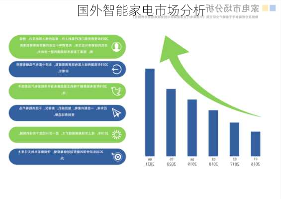 国外智能家电市场分析