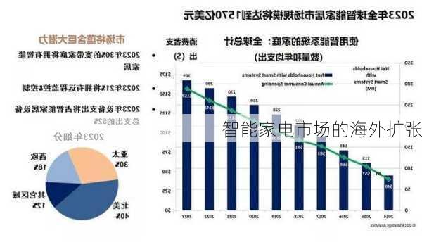 智能家电市场的海外扩张