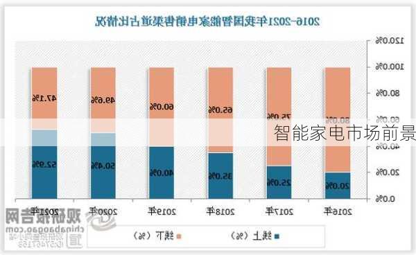 智能家电市场前景