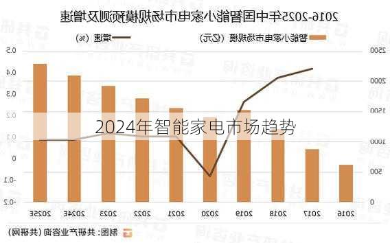 2024年智能家电市场趋势