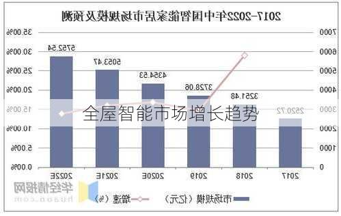 全屋智能市场增长趋势