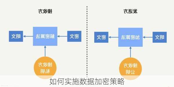 如何实施数据加密策略