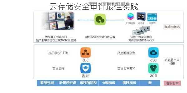 云存储安全审计最佳实践