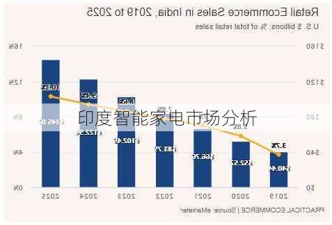 印度智能家电市场分析