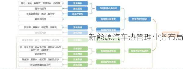 新能源汽车热管理业务布局