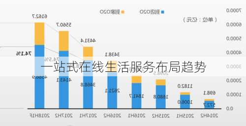 一站式在线生活服务布局趋势