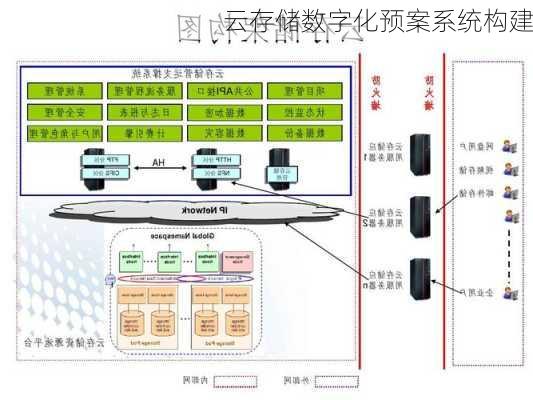 云存储数字化预案系统构建