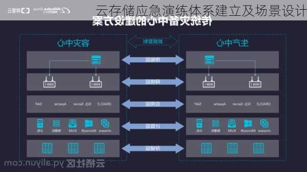 云存储应急演练体系建立及场景设计