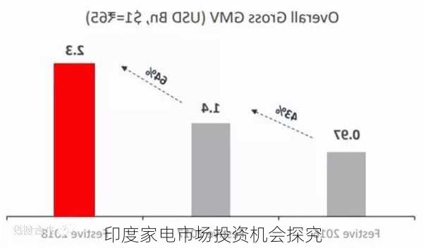 印度家电市场投资机会探究