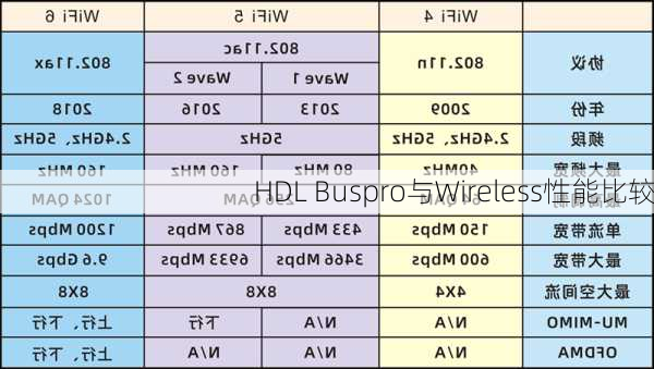 HDL Buspro与Wireless性能比较