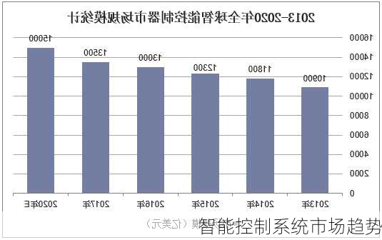 智能控制系统市场趋势