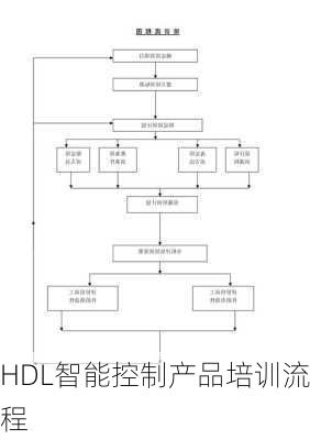 HDL智能控制产品培训流程