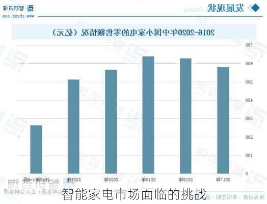 智能家电市场面临的挑战