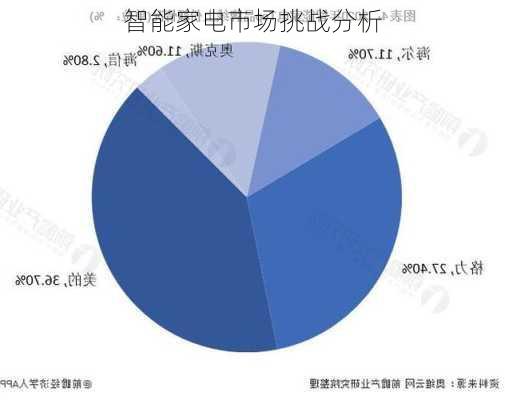 智能家电市场挑战分析