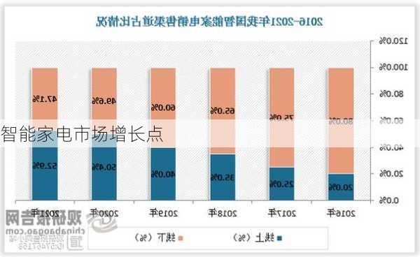 智能家电市场增长点