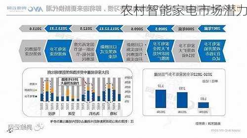 农村智能家电市场潜力