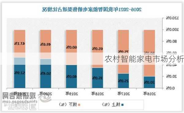 农村智能家电市场分析