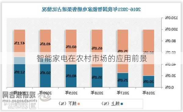 智能家电在农村市场的应用前景