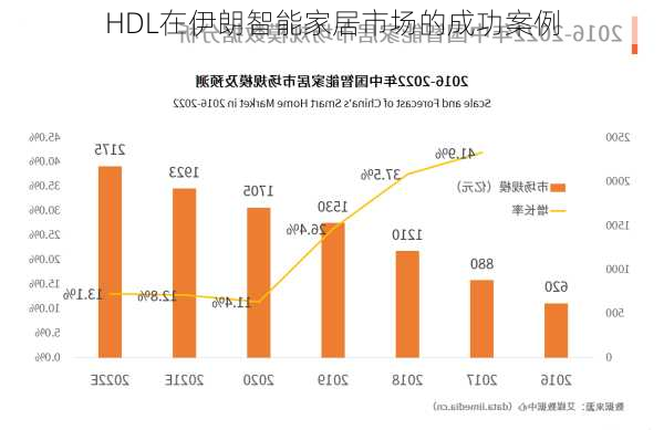 HDL在伊朗智能家居市场的成功案例