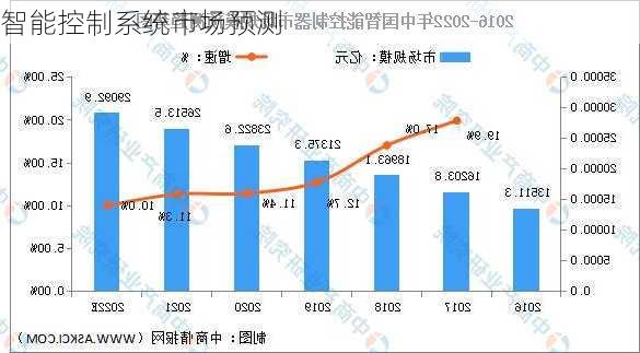 智能控制系统市场预测