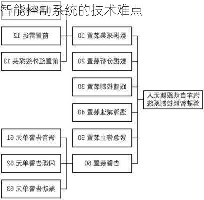 智能控制系统的技术难点