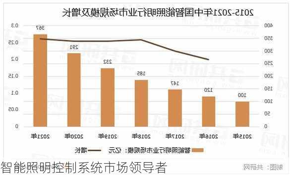 智能照明控制系统市场领导者