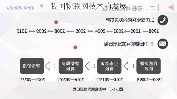 我国物联网技术的发展